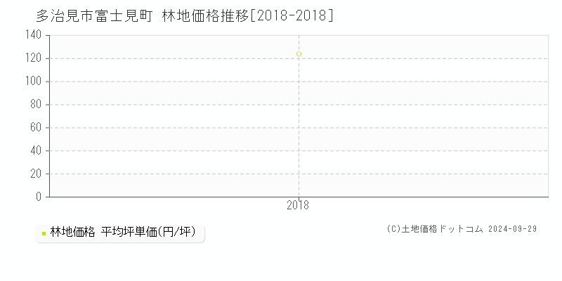 富士見町(多治見市)の林地価格推移グラフ(坪単価)[2018-2018年]