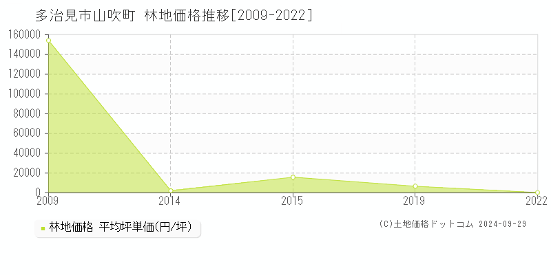 山吹町(多治見市)の林地価格推移グラフ(坪単価)[2009-2022年]