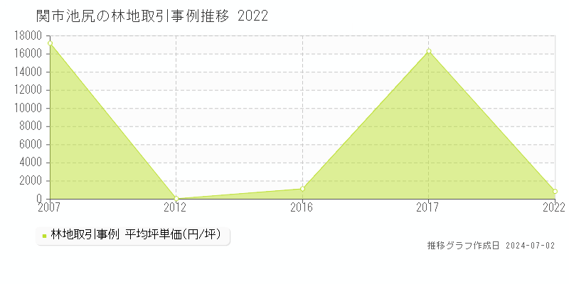 関市池尻の林地取引事例推移グラフ 
