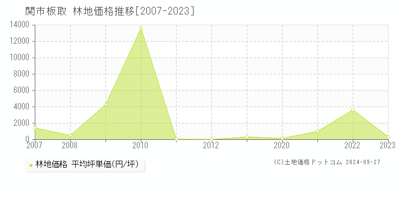 板取(関市)の林地価格推移グラフ(坪単価)[2007-2023年]