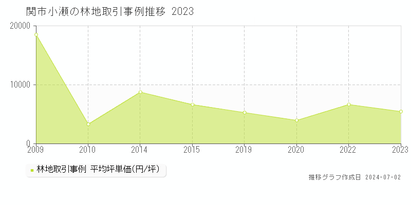 関市小瀬の林地取引事例推移グラフ 