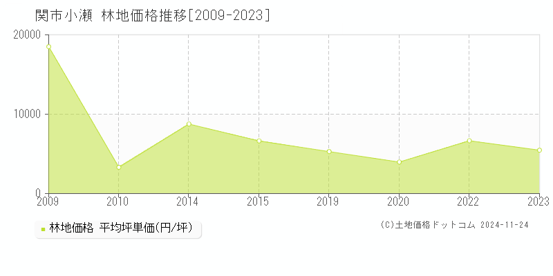 関市小瀬の林地取引事例推移グラフ 