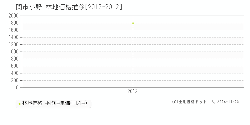 小野(関市)の林地価格推移グラフ(坪単価)[2012-2012年]