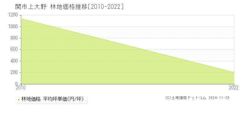 上大野(関市)の林地価格推移グラフ(坪単価)[2010-2022年]