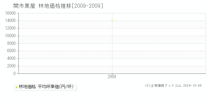 黒屋(関市)の林地価格推移グラフ(坪単価)[2009-2009年]