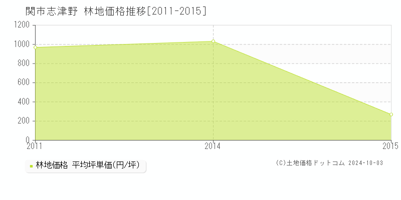 志津野(関市)の林地価格推移グラフ(坪単価)[2011-2015年]