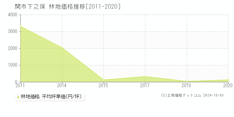 下之保(関市)の林地価格推移グラフ(坪単価)[2011-2020年]