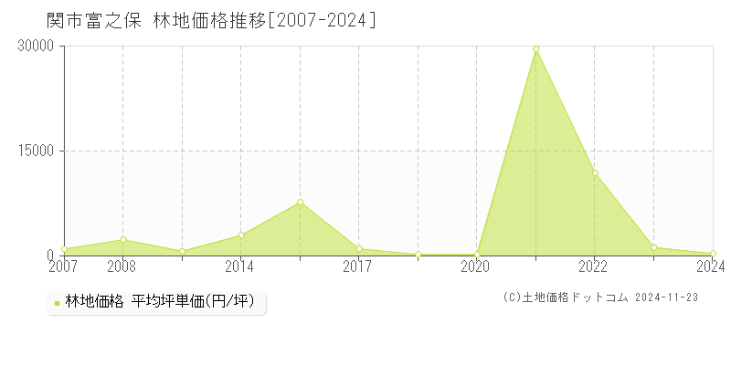 富之保(関市)の林地価格推移グラフ(坪単価)[2007-2024年]