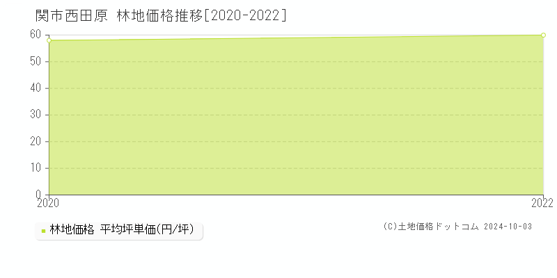 西田原(関市)の林地価格推移グラフ(坪単価)[2020-2022年]