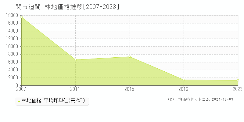 迫間(関市)の林地価格推移グラフ(坪単価)[2007-2023年]