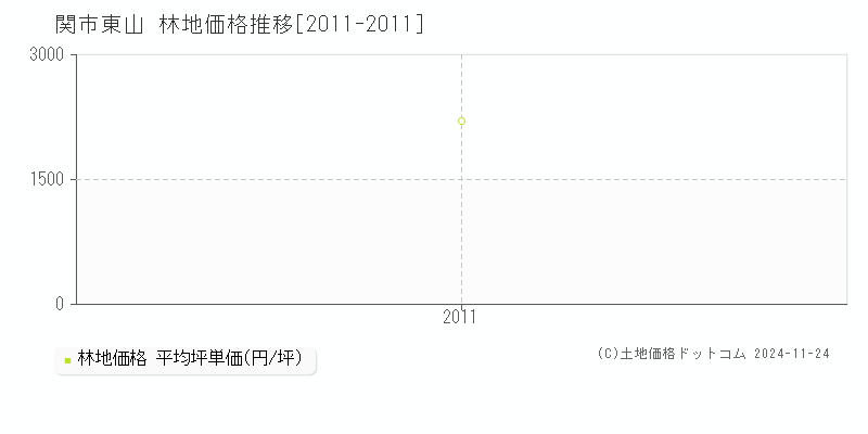 東山(関市)の林地価格推移グラフ(坪単価)[2011-2011年]