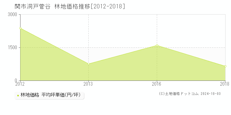 洞戸菅谷(関市)の林地価格推移グラフ(坪単価)[2012-2018年]