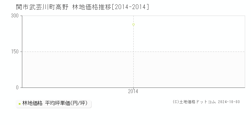 武芸川町高野(関市)の林地価格推移グラフ(坪単価)[2014-2014年]