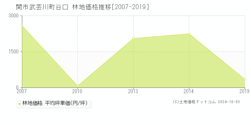 武芸川町谷口(関市)の林地価格推移グラフ(坪単価)[2007-2019年]