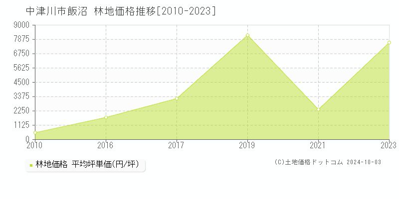 飯沼(中津川市)の林地価格推移グラフ(坪単価)[2010-2023年]