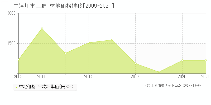 上野(中津川市)の林地価格推移グラフ(坪単価)[2009-2021年]