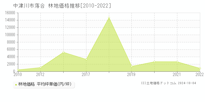 落合(中津川市)の林地価格推移グラフ(坪単価)[2010-2022年]