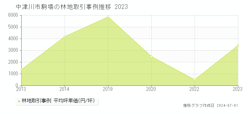 中津川市駒場の林地取引事例推移グラフ 