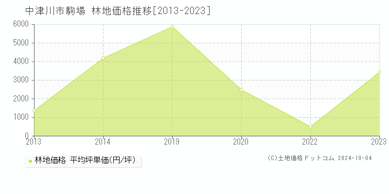 中津川市駒場の林地取引事例推移グラフ 