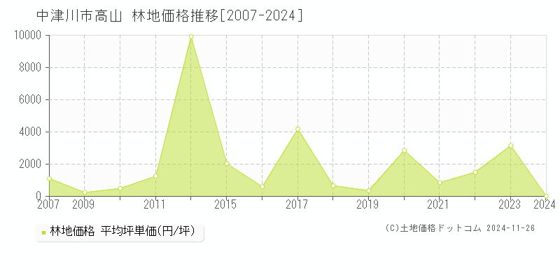 高山(中津川市)の林地価格推移グラフ(坪単価)[2007-2024年]