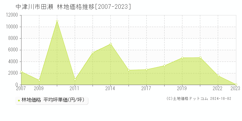 田瀬(中津川市)の林地価格推移グラフ(坪単価)[2007-2023年]