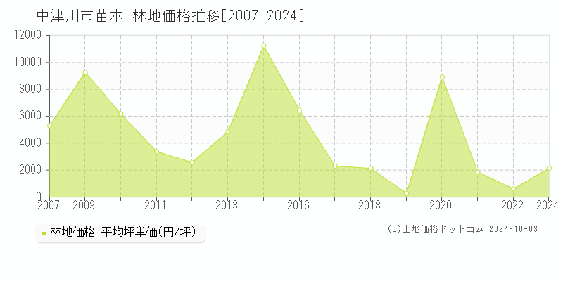 苗木(中津川市)の林地価格推移グラフ(坪単価)[2007-2024年]