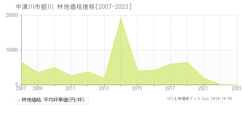 蛭川(中津川市)の林地価格推移グラフ(坪単価)[2007-2023年]