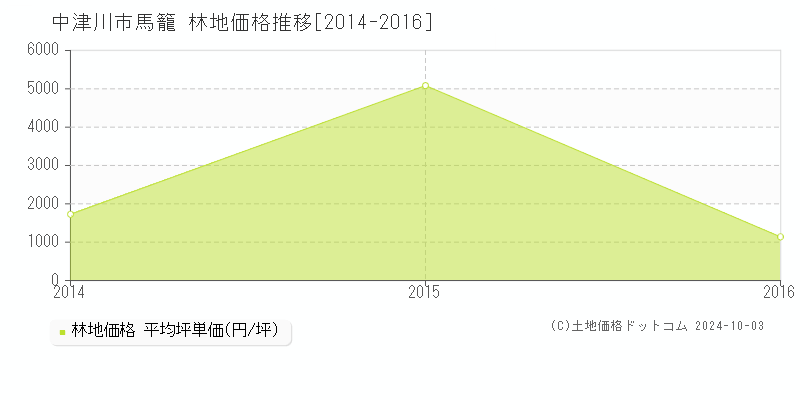 馬籠(中津川市)の林地価格推移グラフ(坪単価)[2014-2016年]