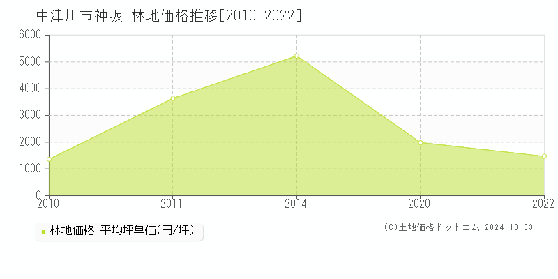 神坂(中津川市)の林地価格推移グラフ(坪単価)[2010-2022年]