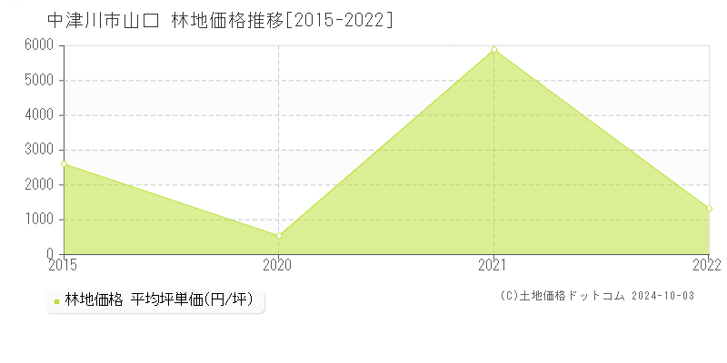 山口(中津川市)の林地価格推移グラフ(坪単価)[2015-2022年]