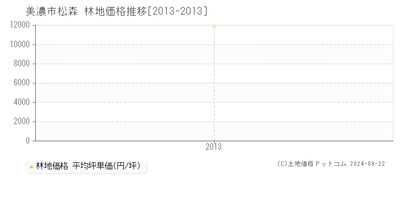 松森(美濃市)の林地価格推移グラフ(坪単価)[2013-2013年]