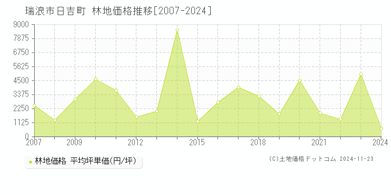 日吉町(瑞浪市)の林地価格推移グラフ(坪単価)[2007-2024年]