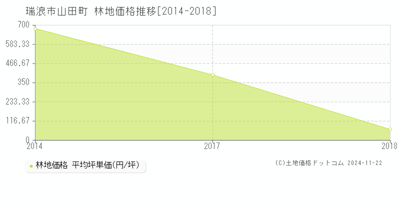 山田町(瑞浪市)の林地価格推移グラフ(坪単価)[2014-2018年]