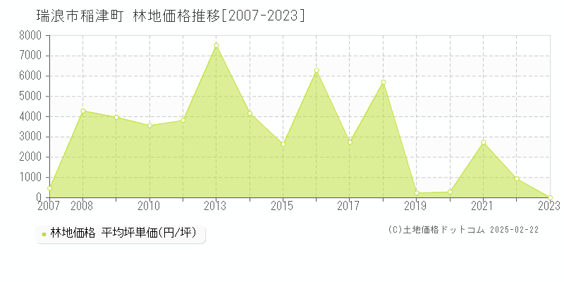 稲津町(瑞浪市)の林地価格推移グラフ(坪単価)[2007-2023年]