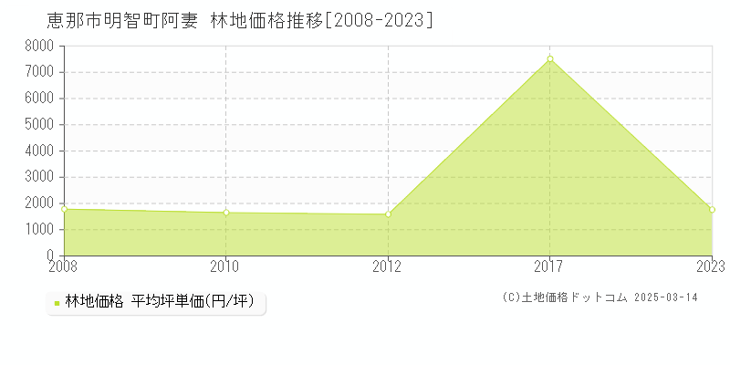 明智町阿妻(恵那市)の林地価格推移グラフ(坪単価)[2008-2023年]