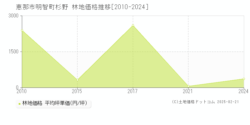 明智町杉野(恵那市)の林地価格推移グラフ(坪単価)[2010-2024年]