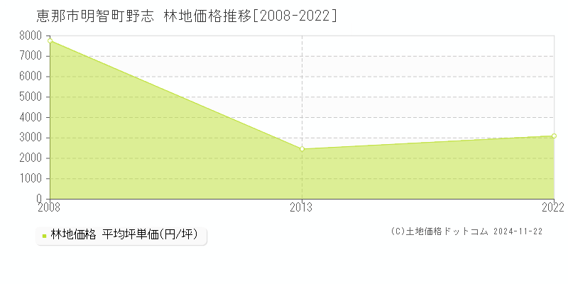 明智町野志(恵那市)の林地価格推移グラフ(坪単価)[2008-2022年]