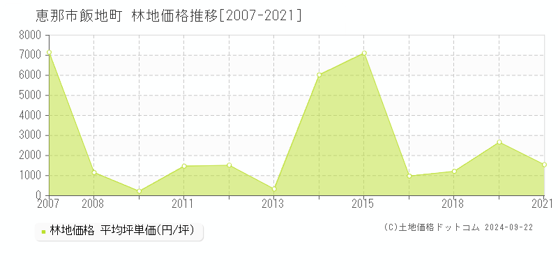 飯地町(恵那市)の林地価格推移グラフ(坪単価)[2007-2021年]