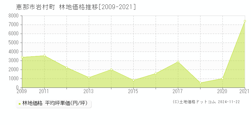 岩村町(恵那市)の林地価格推移グラフ(坪単価)[2009-2021年]