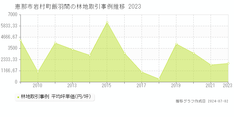 恵那市岩村町飯羽間の林地取引事例推移グラフ 
