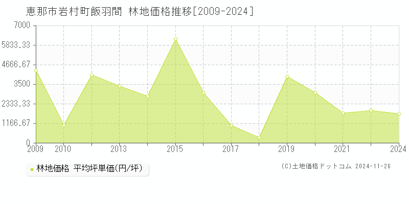 岩村町飯羽間(恵那市)の林地価格推移グラフ(坪単価)[2009-2024年]