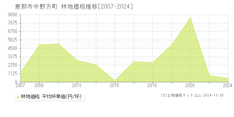 中野方町(恵那市)の林地価格推移グラフ(坪単価)[2007-2024年]