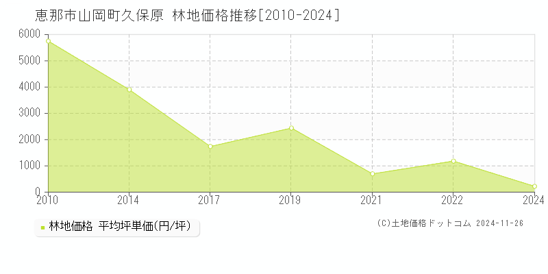 山岡町久保原(恵那市)の林地価格推移グラフ(坪単価)[2010-2024年]