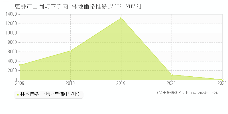 山岡町下手向(恵那市)の林地価格推移グラフ(坪単価)[2008-2023年]