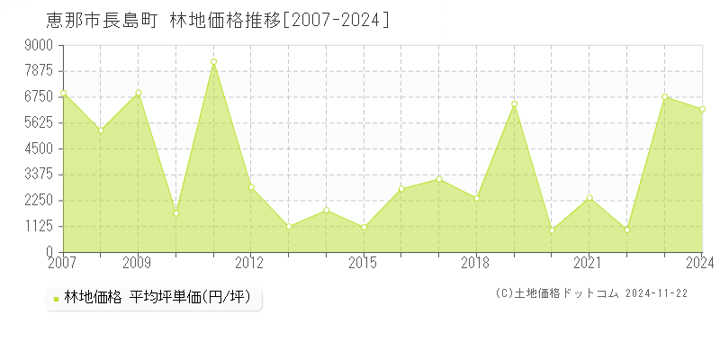 長島町(恵那市)の林地価格推移グラフ(坪単価)[2007-2024年]