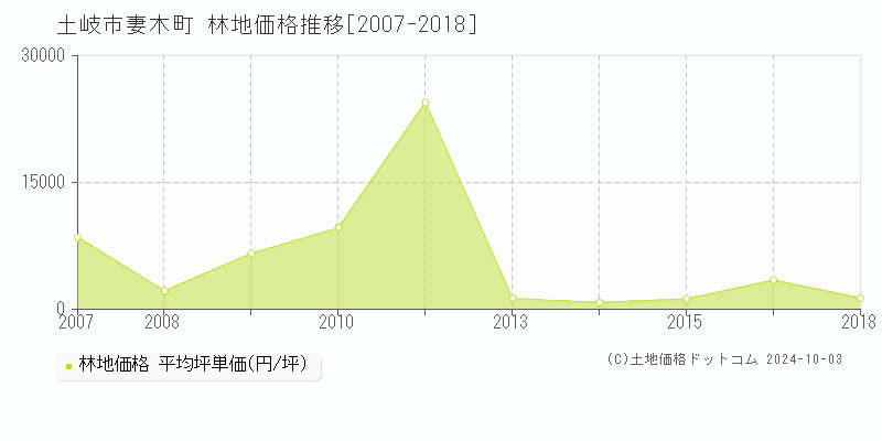 妻木町(土岐市)の林地価格推移グラフ(坪単価)[2007-2018年]