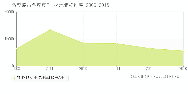 各務東町(各務原市)の林地価格推移グラフ(坪単価)[2008-2016年]