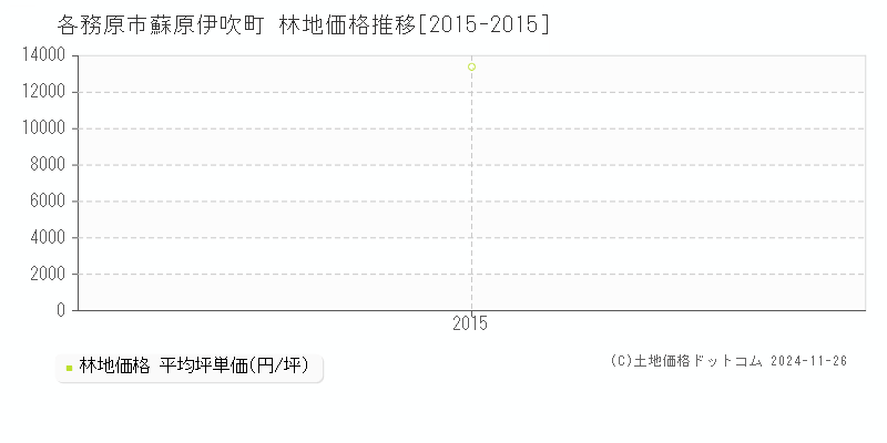 蘇原伊吹町(各務原市)の林地価格推移グラフ(坪単価)[2015-2015年]