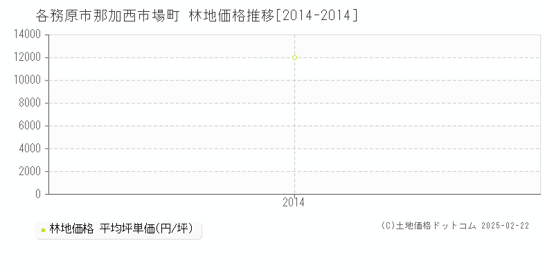 那加西市場町(各務原市)の林地価格推移グラフ(坪単価)[2014-2014年]