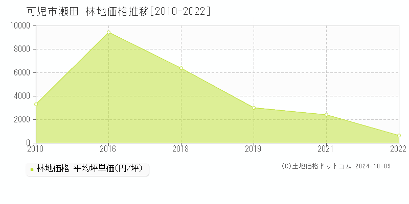 瀬田(可児市)の林地価格推移グラフ(坪単価)[2010-2022年]